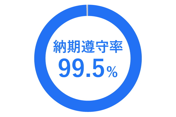 納期遵守率は99.5%以上