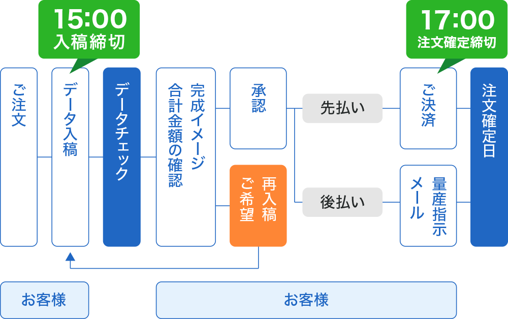 通常対応の場合