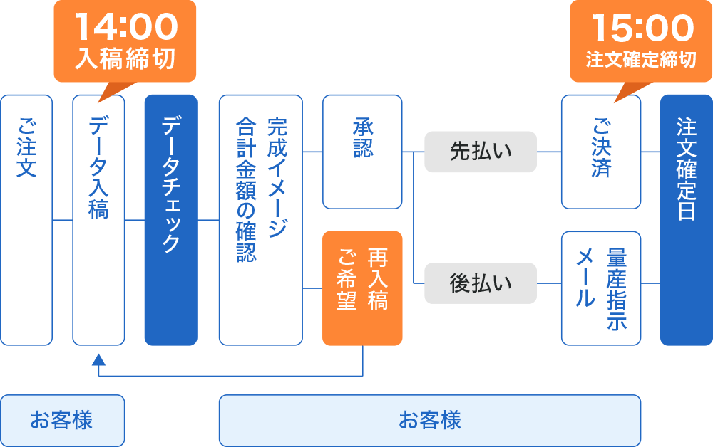 特急対応の場合