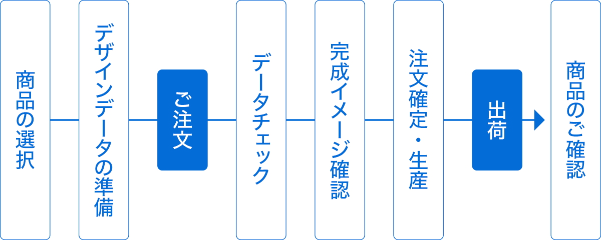 ご注文から納品までの流れの図