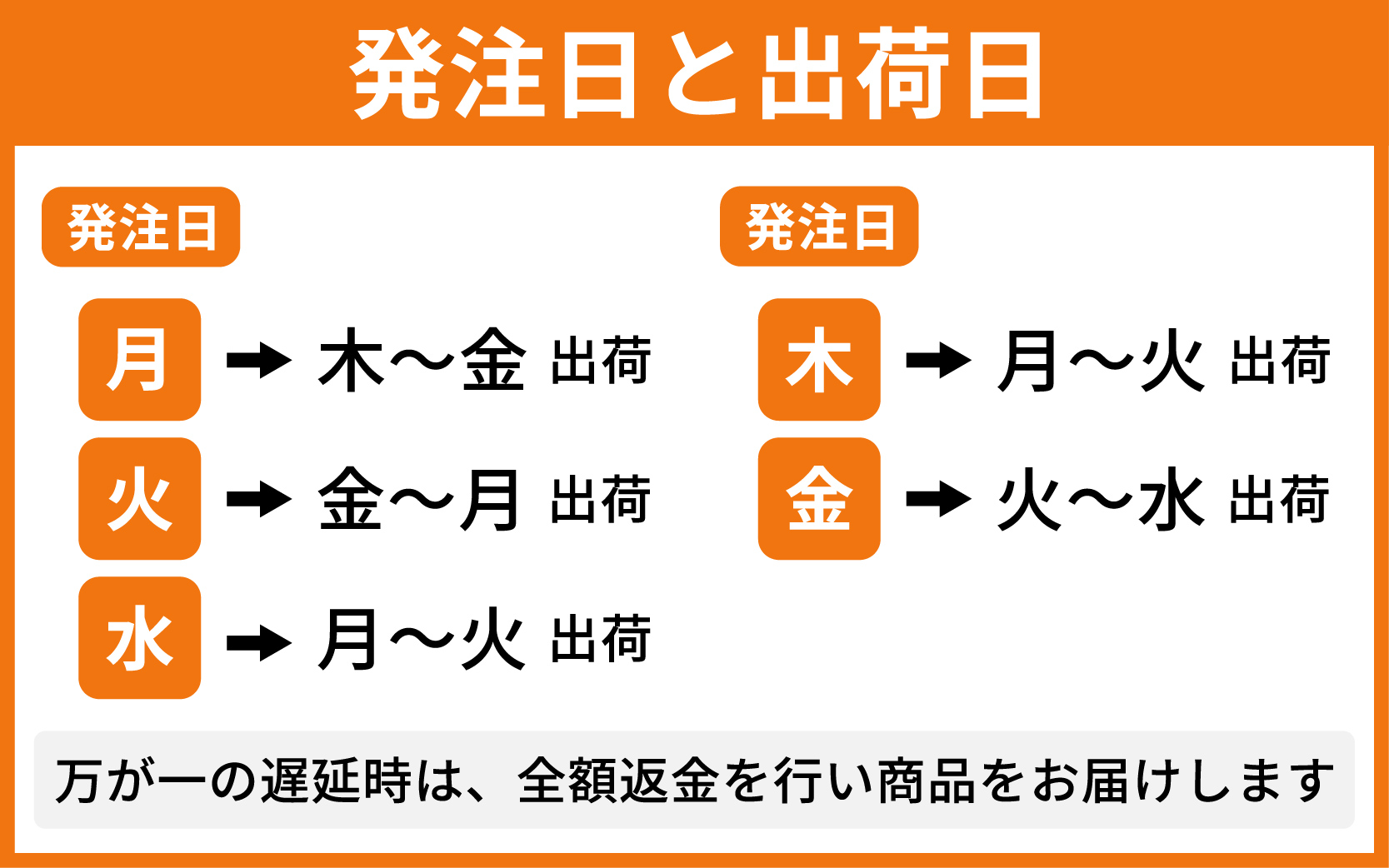 発注日と出荷日